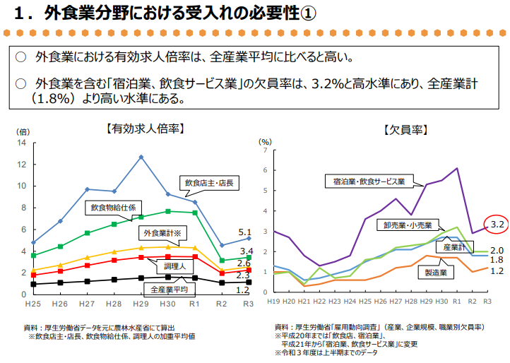外食業界の求人倍率